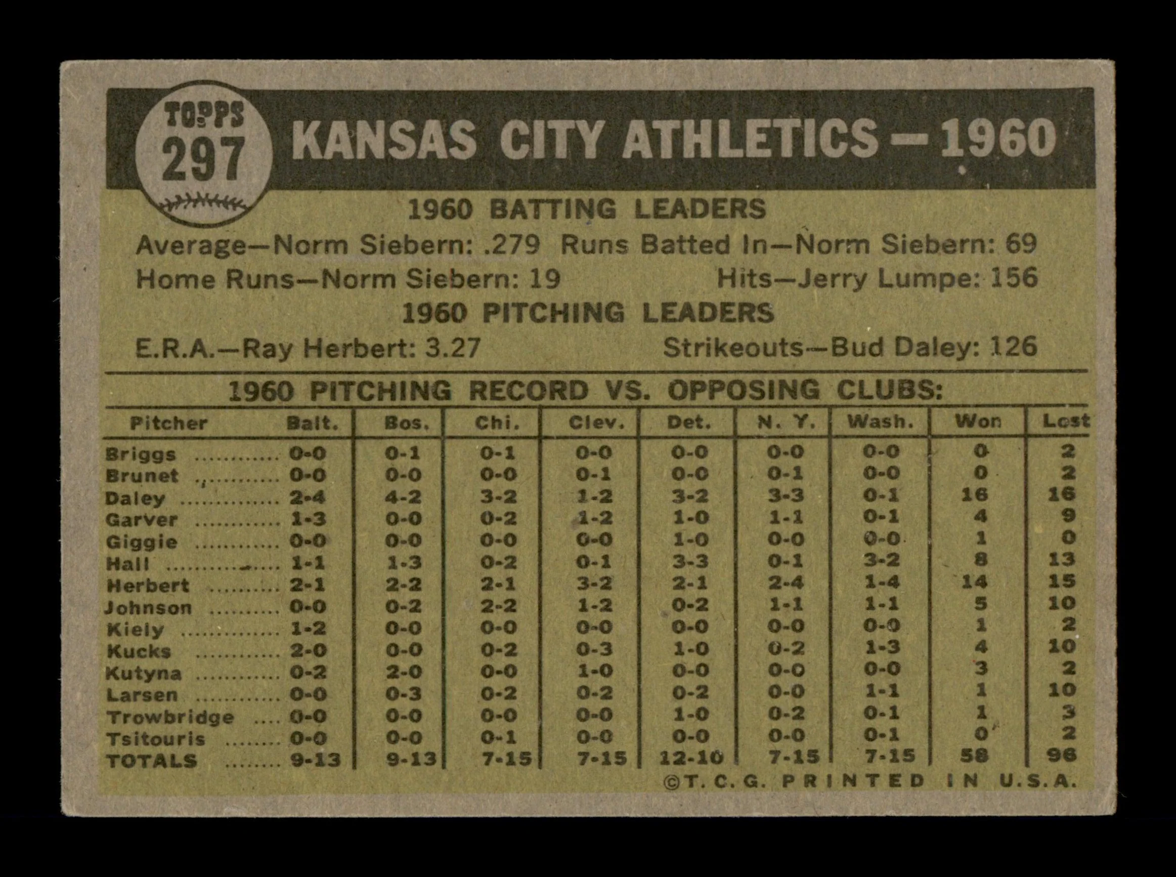 Jay Hankins, Stan Johnson, Bill Kirk & Dan Pfister Autographed 1961 Topps Team Card #297 Kansas City A's SKU #197944 - Image 2