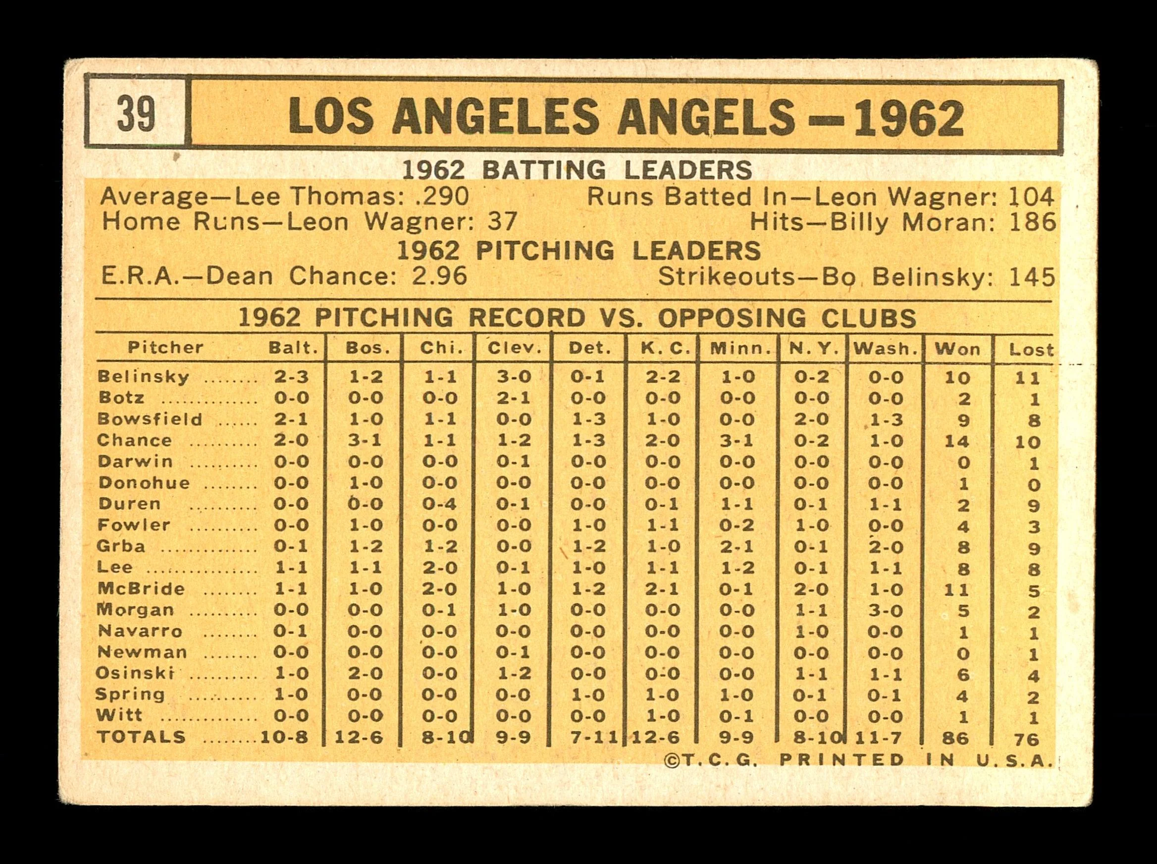 Leo Burke Autographed 1963 Topps Team Card #39 Los Angeles Angels SKU #170057 - Image 2